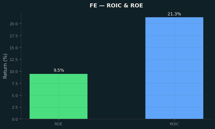 ROIC & ROE