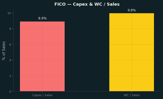 Capex & WC / Sales