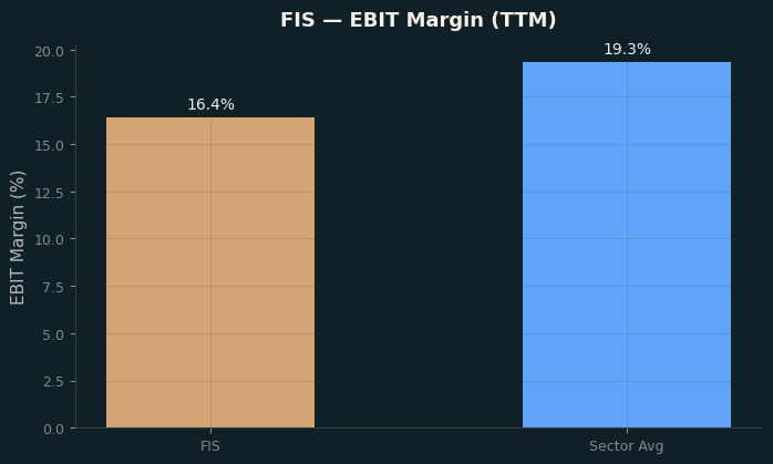 EBIT Margin