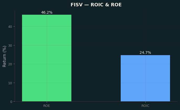 ROIC & ROE