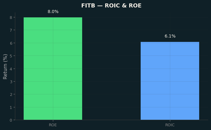 ROIC & ROE
