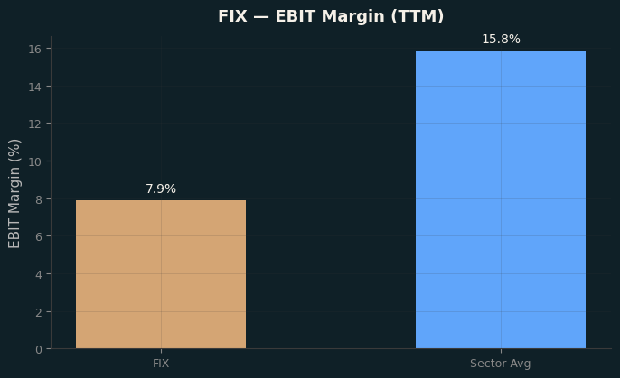 EBIT Margin