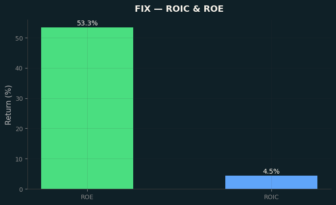 ROIC & ROE