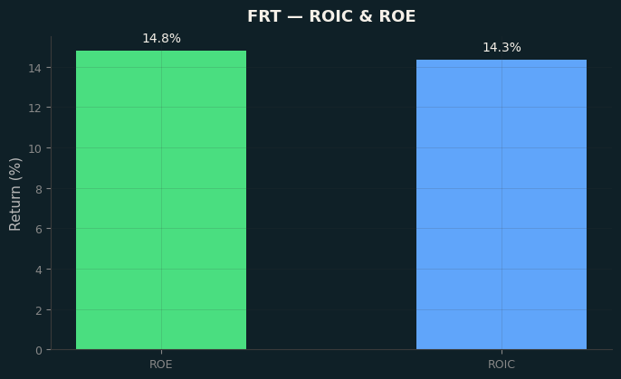 ROIC & ROE