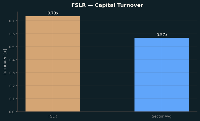 Capital Turnover