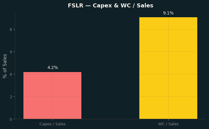 Capex & WC / Sales