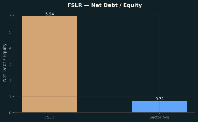 Net Debt / Equity