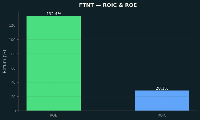 ROIC & ROE