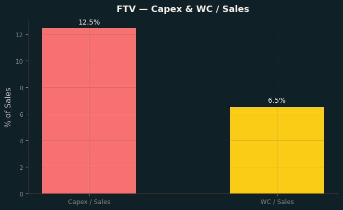 Capex & WC / Sales
