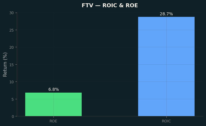ROIC & ROE