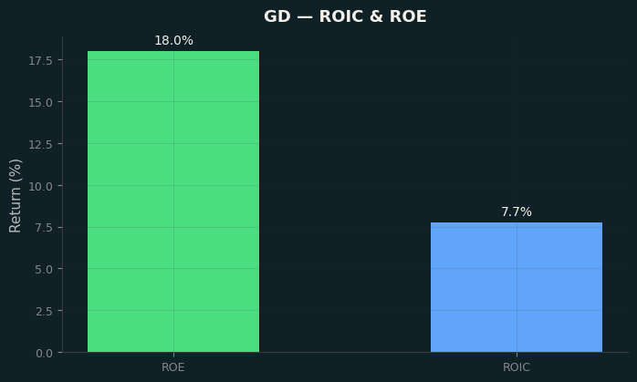 ROIC & ROE