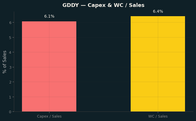 Capex & WC / Sales