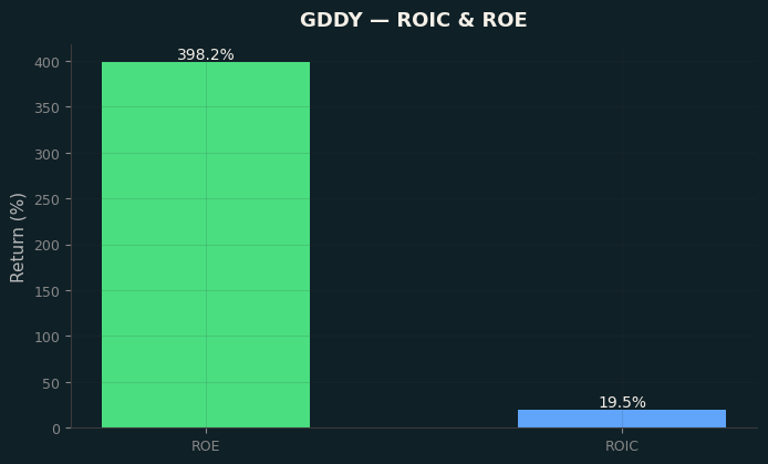 ROIC & ROE