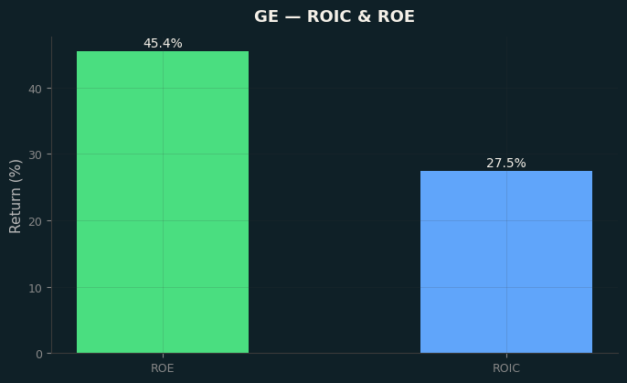 ROIC & ROE