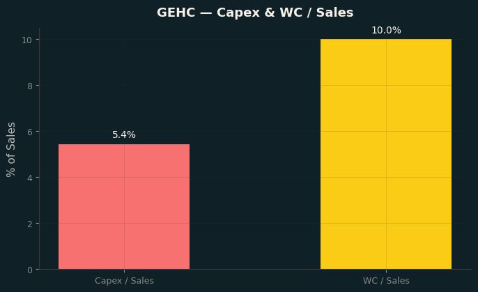 Capex & WC / Sales