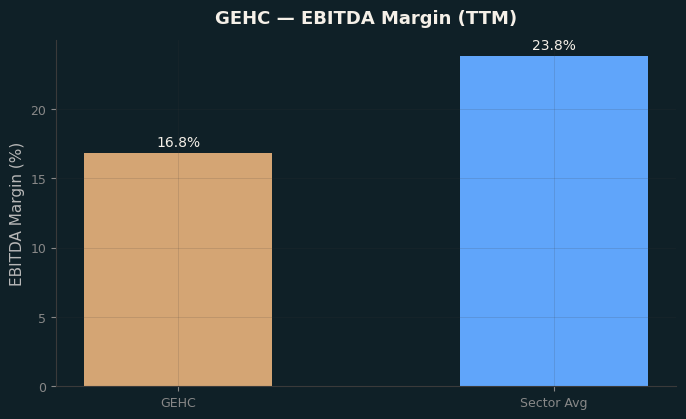 EBITDA Margin