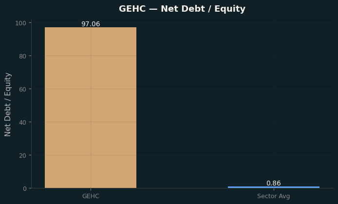 Net Debt / Equity