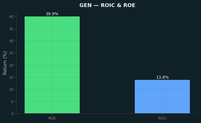 ROIC & ROE