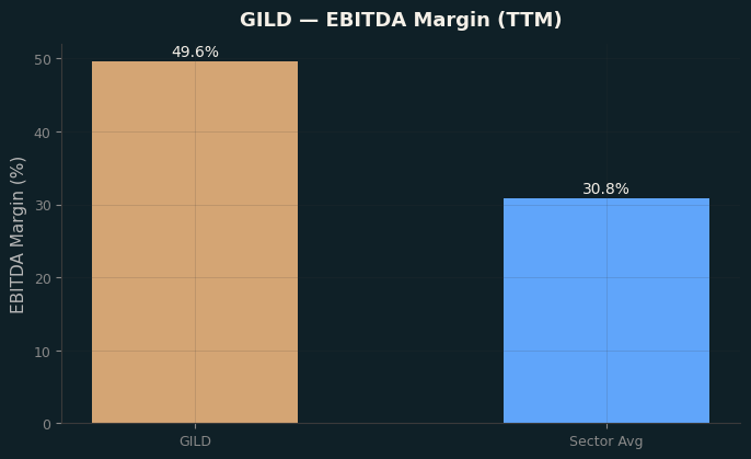 EBITDA Margin