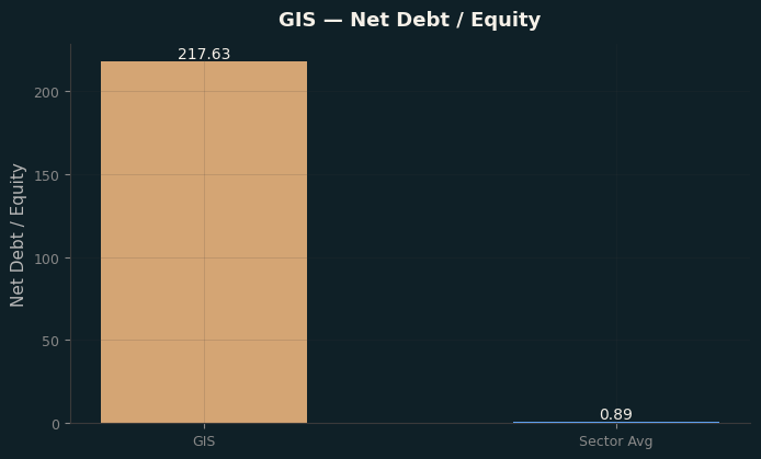 Net Debt / Equity