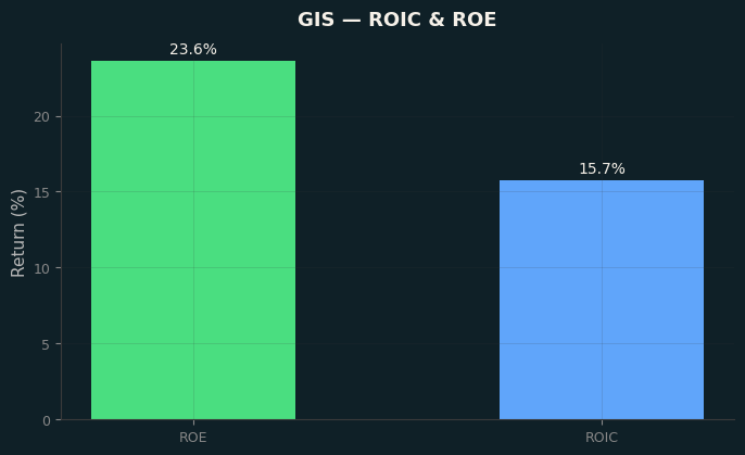 ROIC & ROE