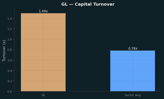 Capital Turnover