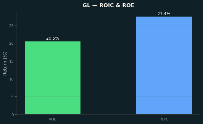 ROIC & ROE
