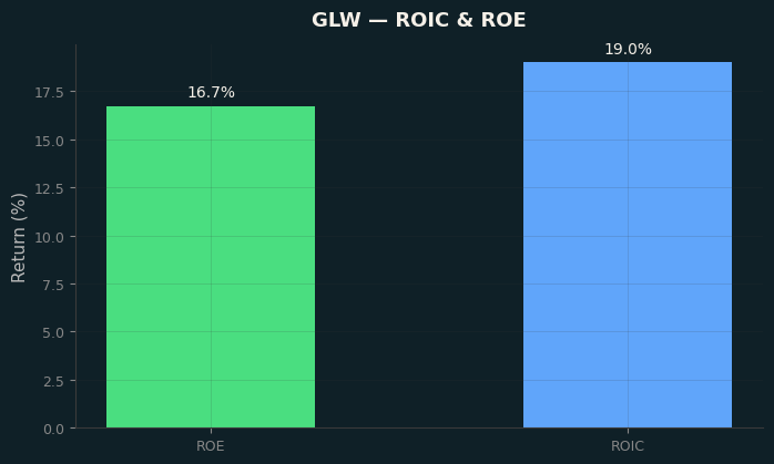 ROIC & ROE