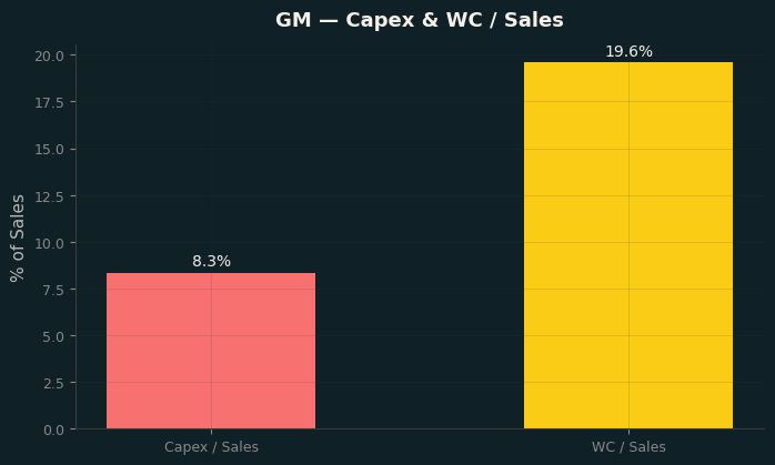 Capex & WC / Sales