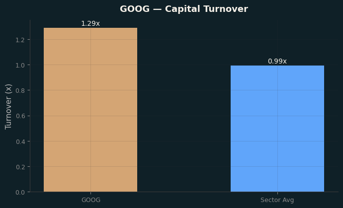 Capital Turnover