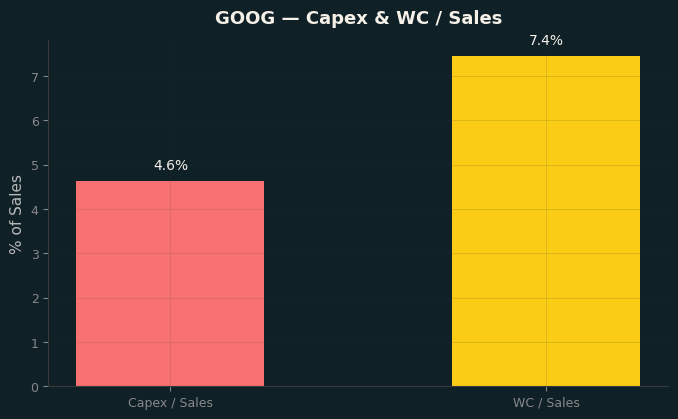 Capex & WC / Sales