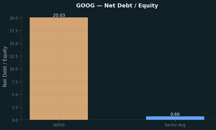 Net Debt / Equity