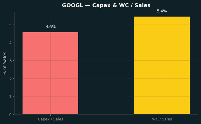 Capex & WC / Sales