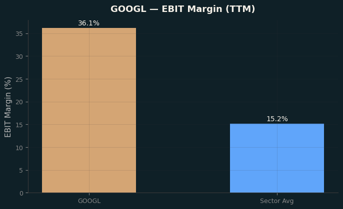 EBIT Margin
