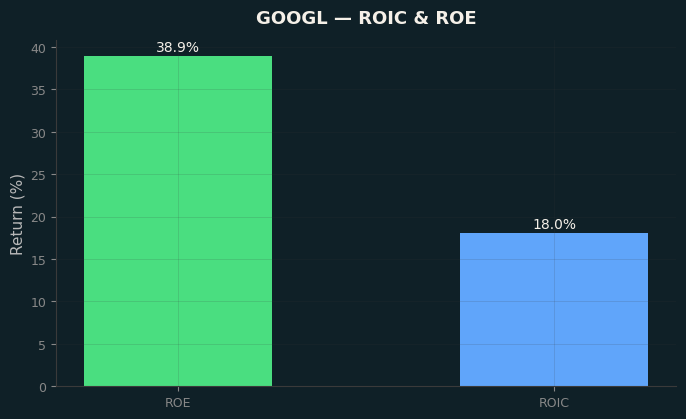 ROIC & ROE