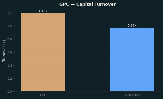 Capital Turnover