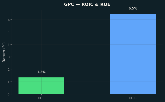 ROIC & ROE