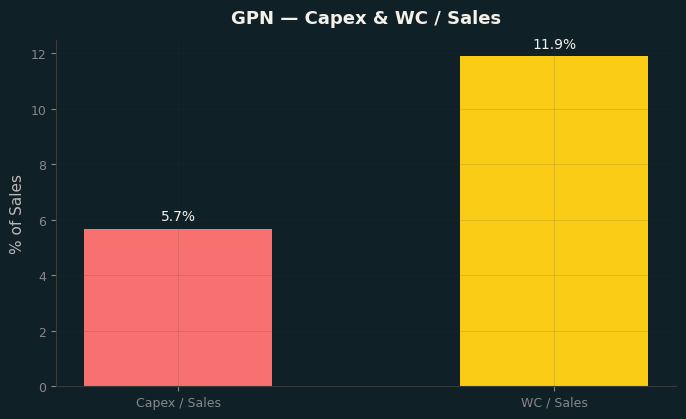 Capex & WC / Sales