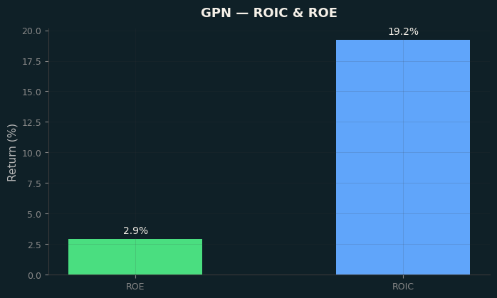 ROIC & ROE