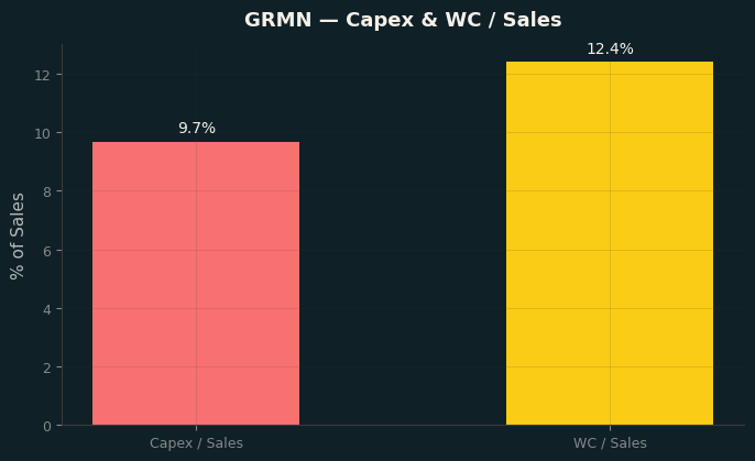Capex & WC / Sales