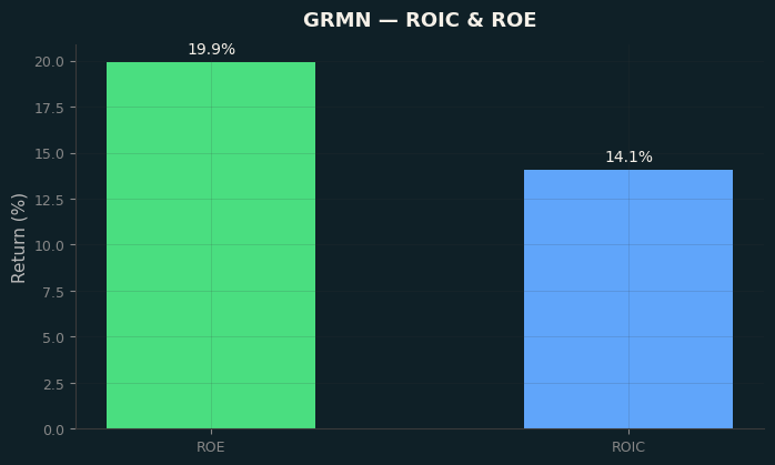 ROIC & ROE