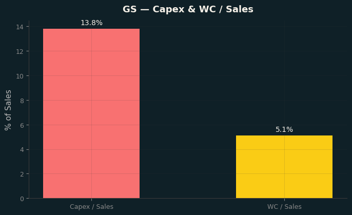 Capex & WC / Sales