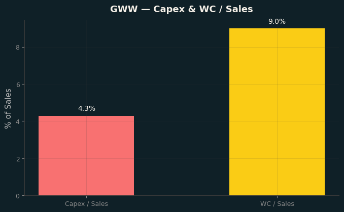 Capex & WC / Sales