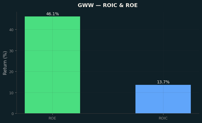 ROIC & ROE