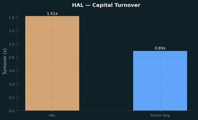 Capital Turnover