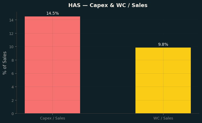 Capex & WC / Sales