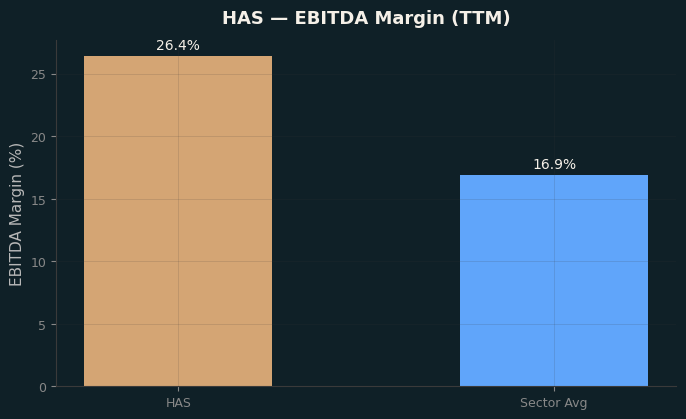 EBITDA Margin