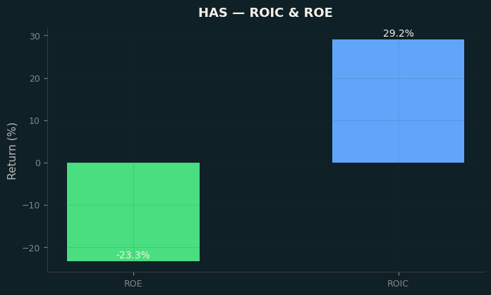 ROIC & ROE