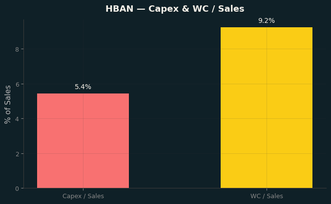 Capex & WC / Sales