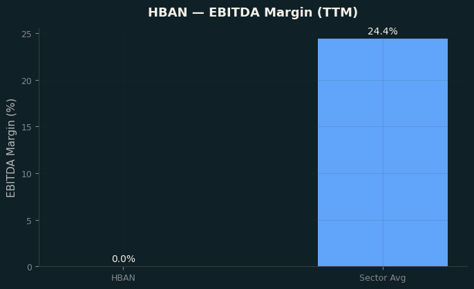 EBITDA Margin